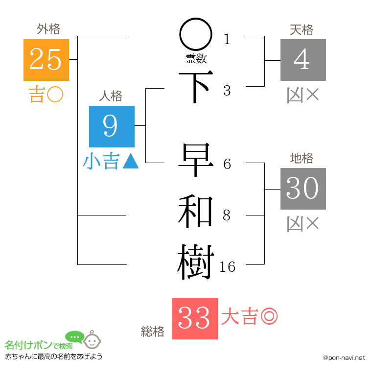 下 早和樹さんの姓名判断結果