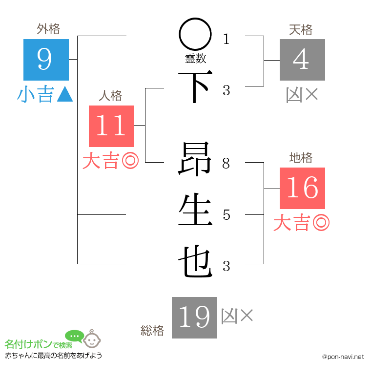 下 昂生也さんの姓名判断結果