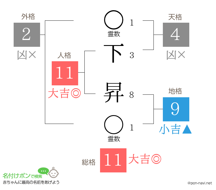 下 昇さんの姓名判断結果