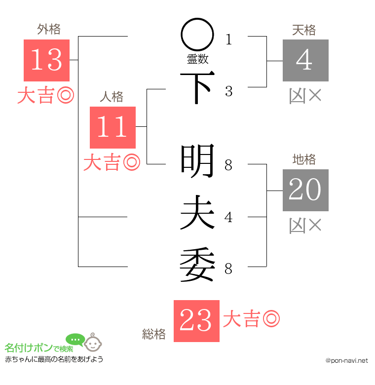 下 明夫委さんの姓名判断結果