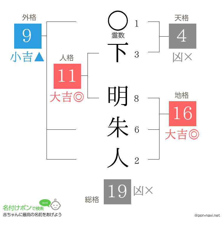 下 明朱人さんの姓名判断結果