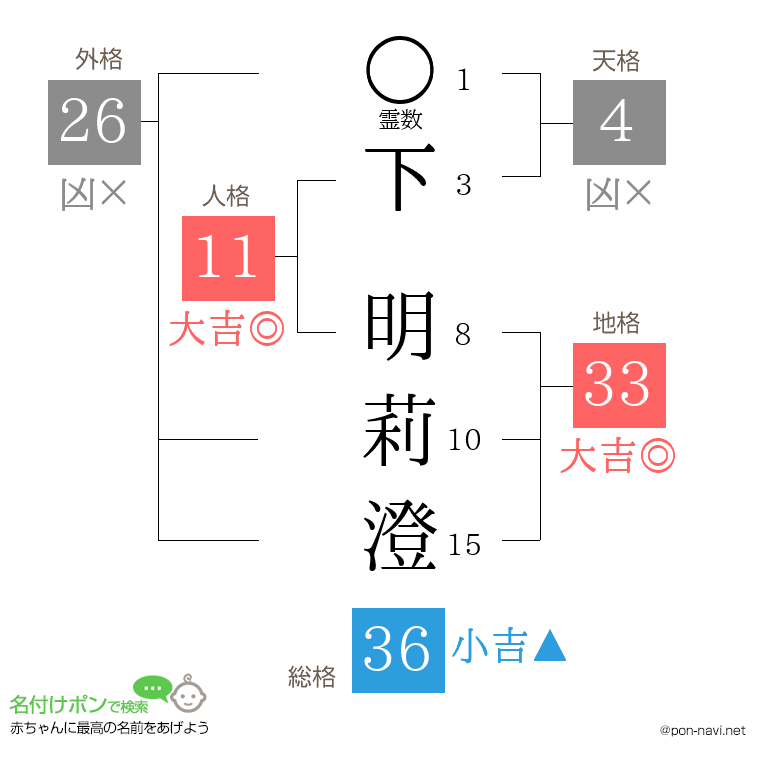 下 明莉澄さんの姓名判断結果