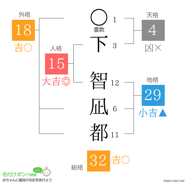 下 智凪都さんの姓名判断結果