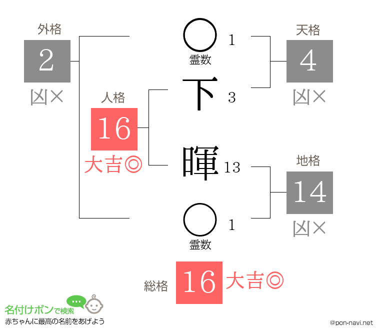 下 暉さんの姓名判断結果
