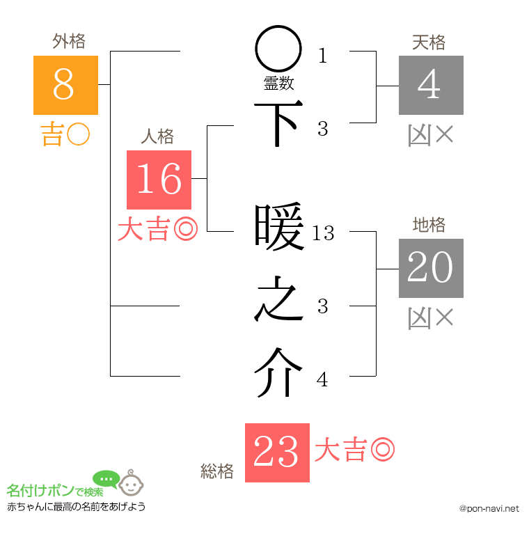 下 暖之介さんの姓名判断結果