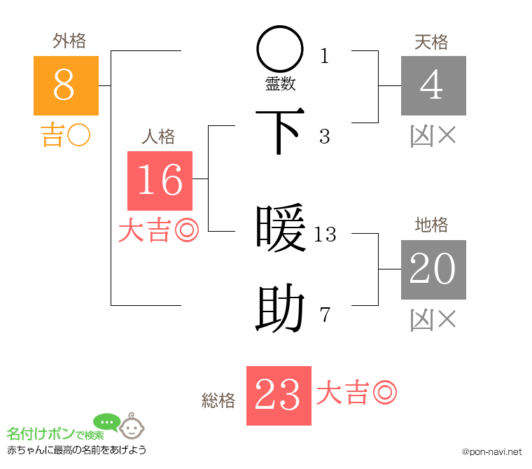 下 暖助さんの姓名判断結果