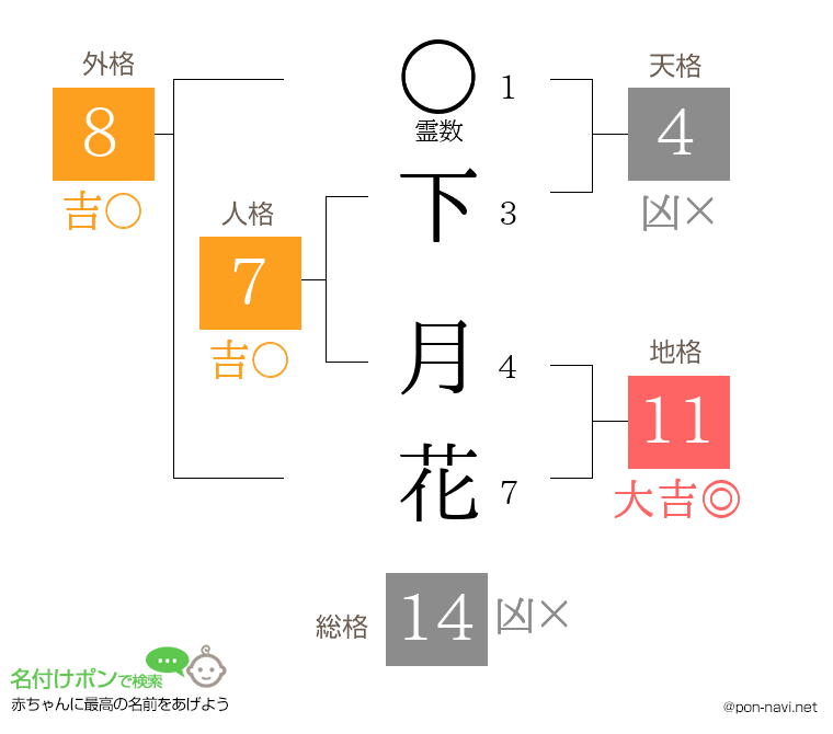 下 月花さんの姓名判断結果