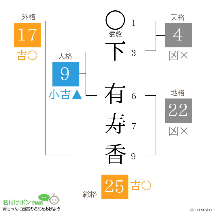 下 有寿香さんの姓名判断結果