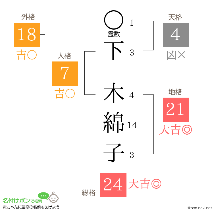 下 木綿子さんの姓名判断結果