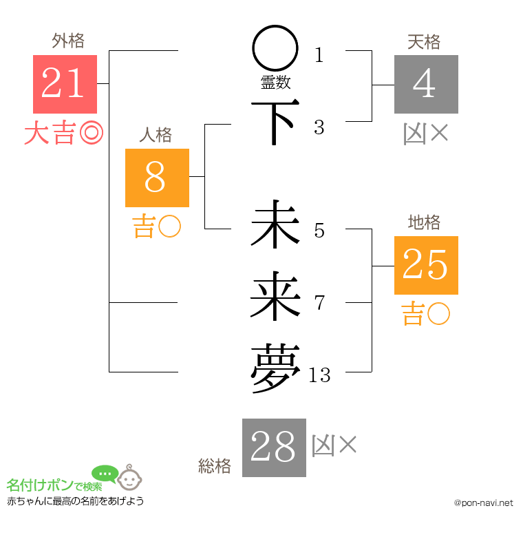下 未来夢さんの姓名判断結果