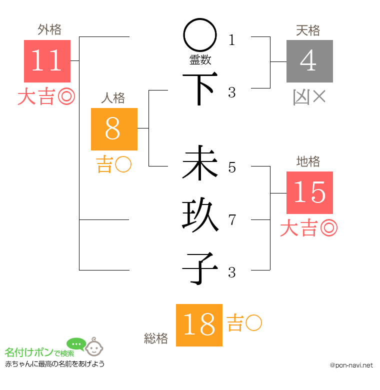 下 未玖子さんの姓名判断結果