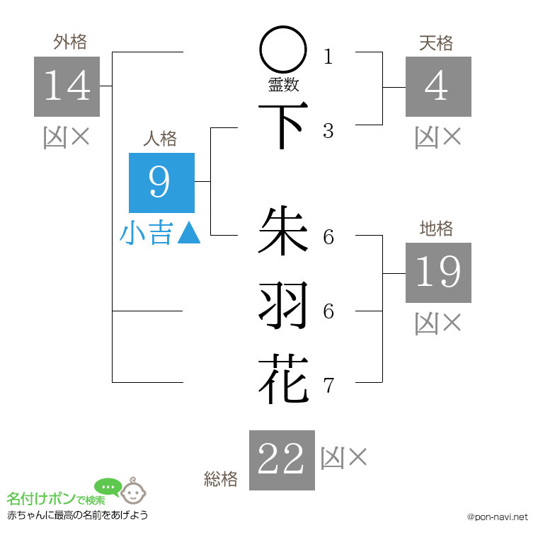 下 朱羽花さんの姓名判断結果