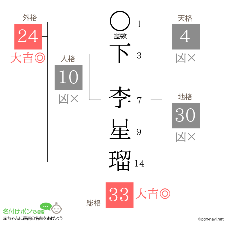 下 李星瑠さんの姓名判断結果