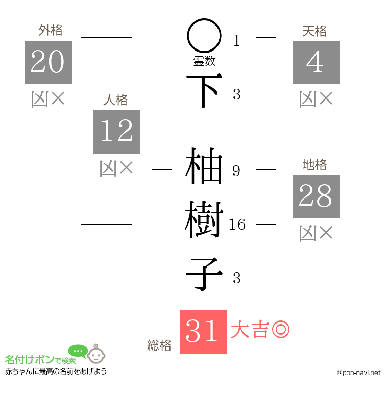 下 柚樹子さんの姓名判断結果