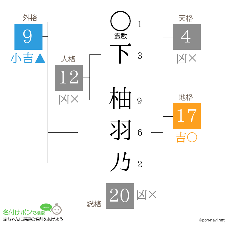下 柚羽乃さんの姓名判断結果