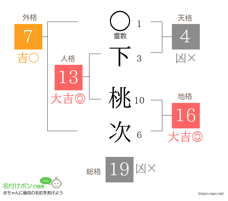 下 桃次さんの姓名判断結果