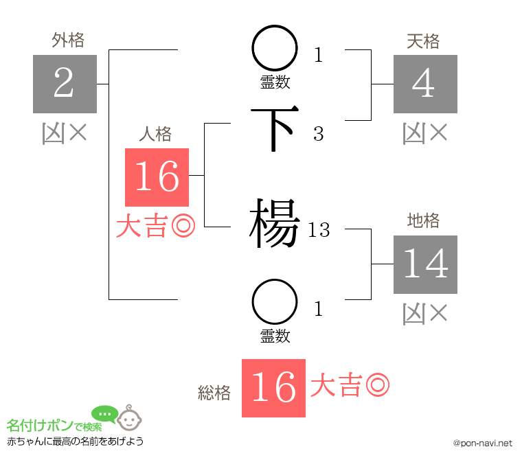 下 楊さんの姓名判断結果