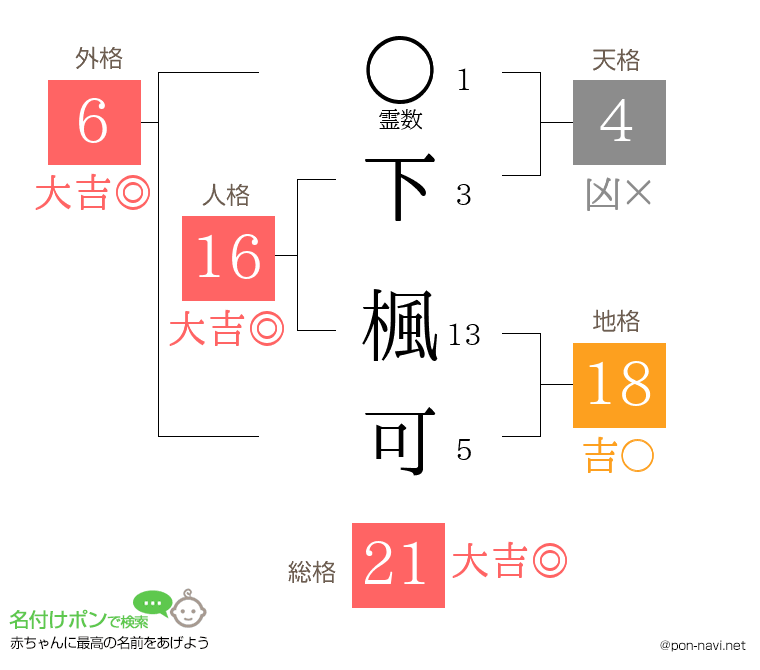 下 楓可さんの姓名判断結果