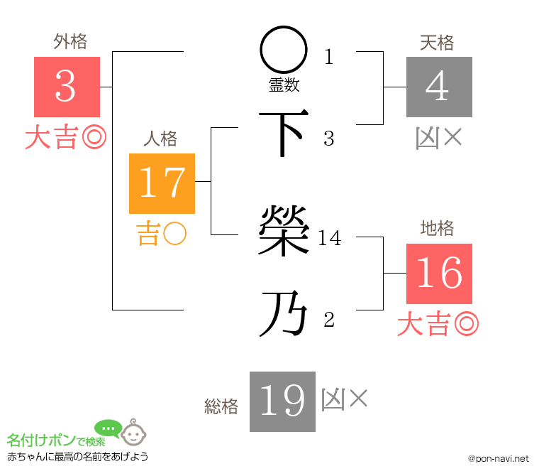 下 榮乃さんの姓名判断結果