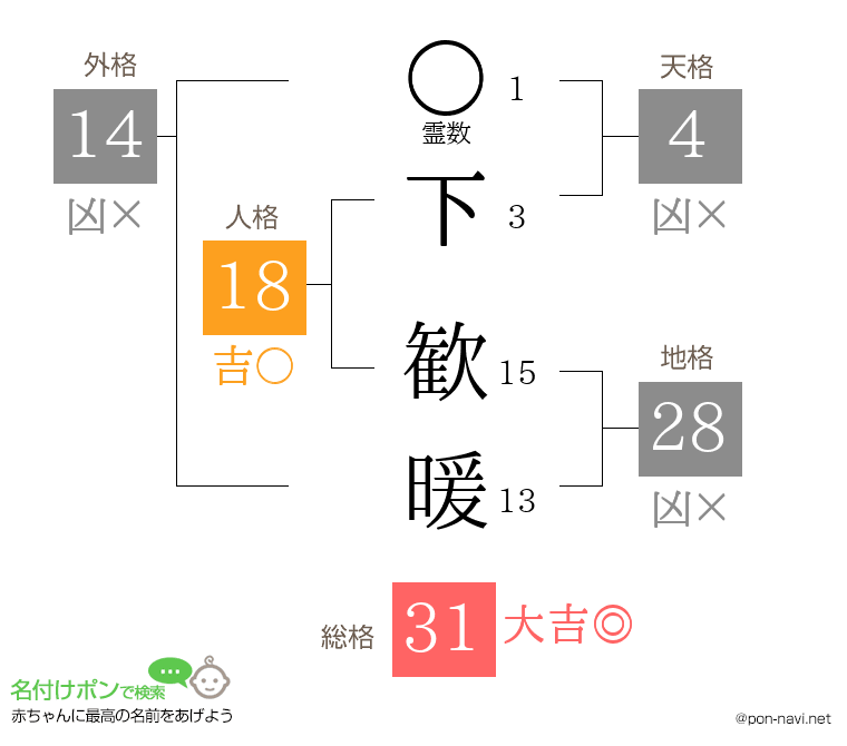 下 歓暖さんの姓名判断結果