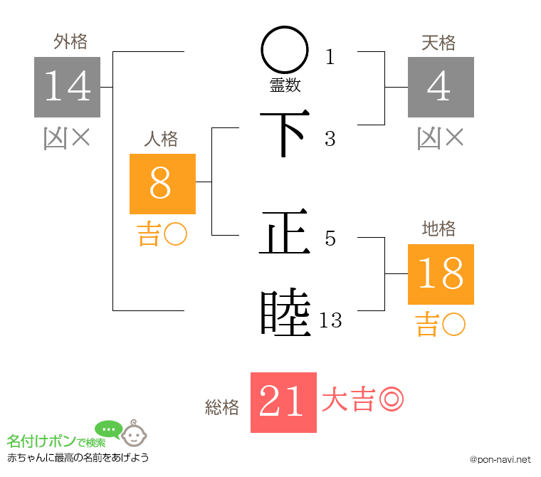下 正睦さんの姓名判断結果