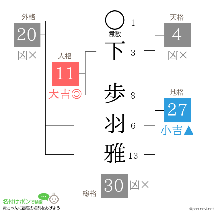 下 歩羽雅さんの姓名判断結果