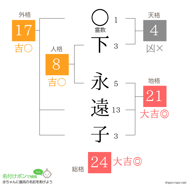 下 永遠子さんの姓名判断結果