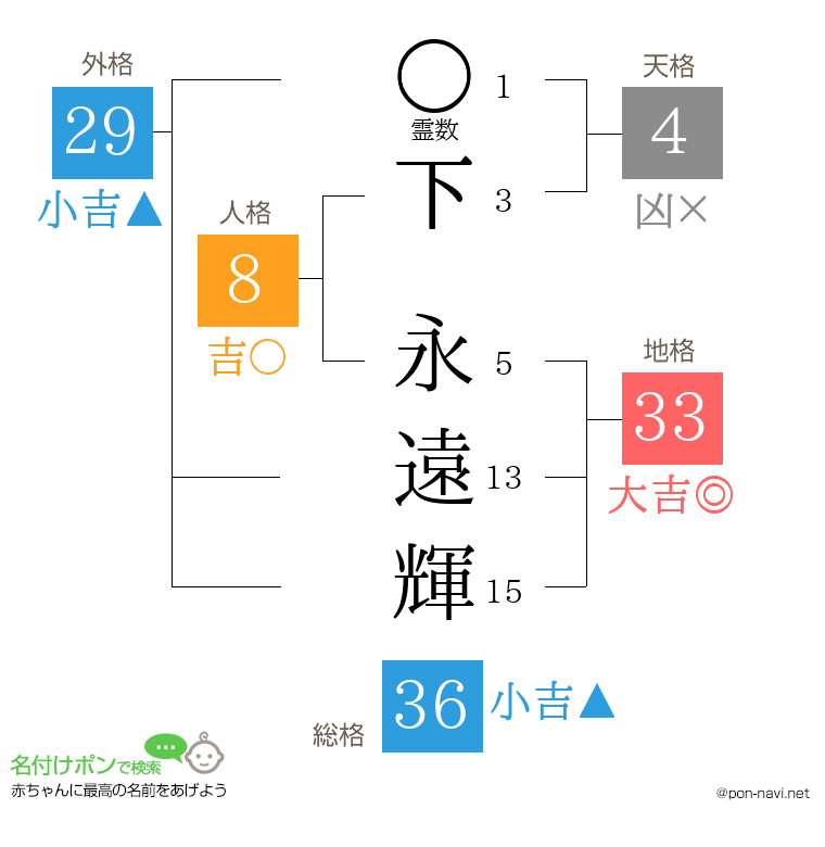 下 永遠輝さんの姓名判断結果