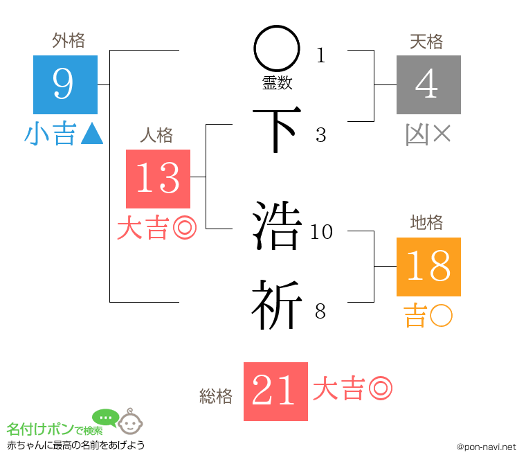 下 浩祈さんの姓名判断結果