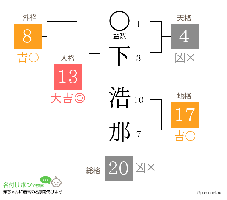 下 浩那さんの姓名判断結果