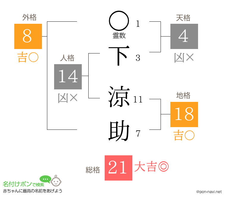 下 涼助さんの姓名判断結果