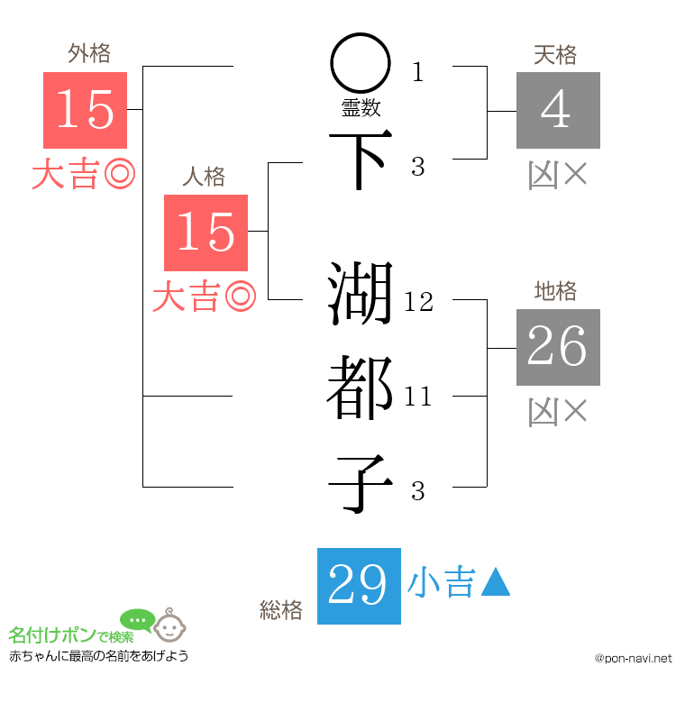 下 湖都子さんの姓名判断結果