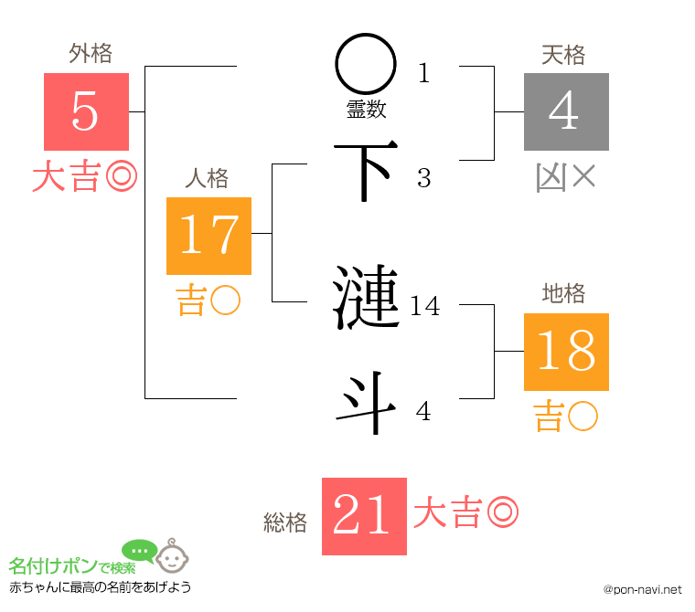 下 漣斗さんの姓名判断結果