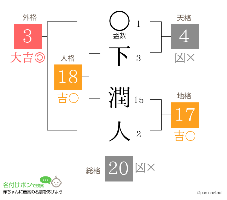 下 潤人さんの姓名判断結果