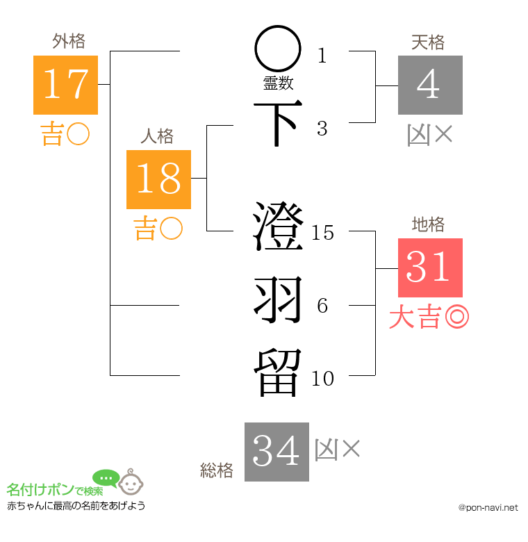 下 澄羽留さんの姓名判断結果