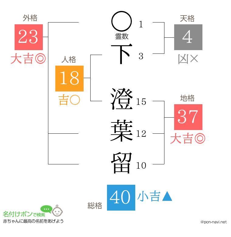下 澄葉留さんの姓名判断結果