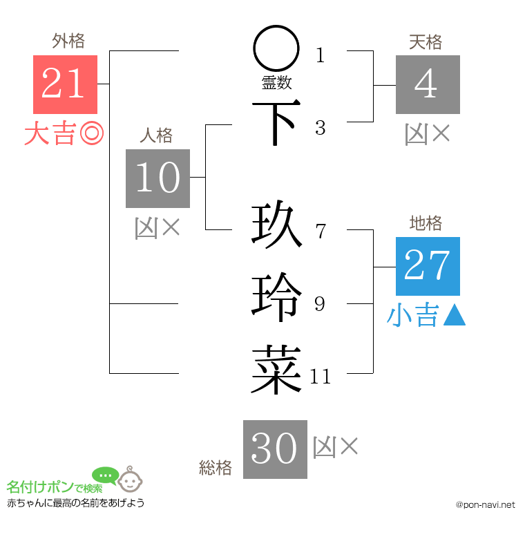 下 玖玲菜さんの姓名判断結果