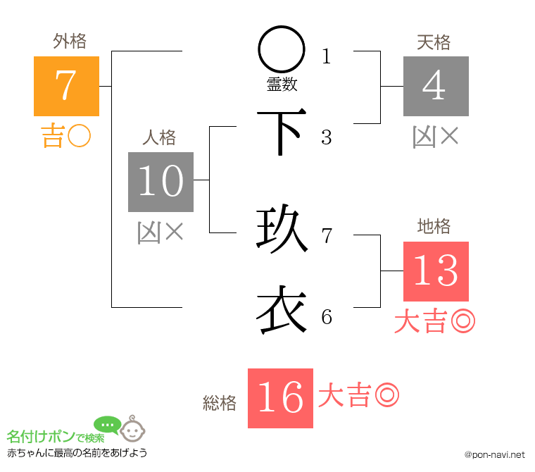 下 玖衣さんの姓名判断結果