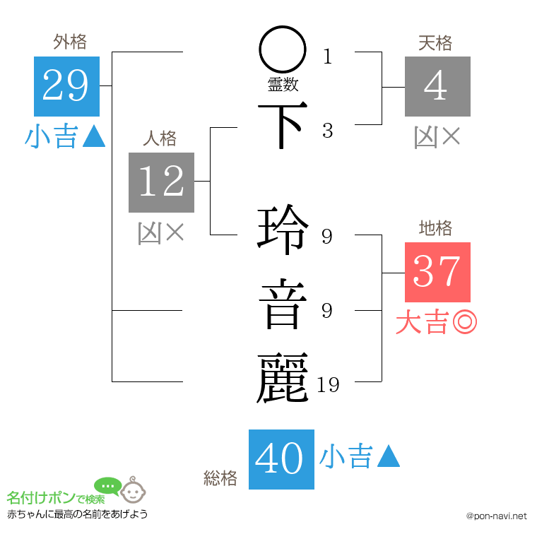 下 玲音麗さんの姓名判断結果