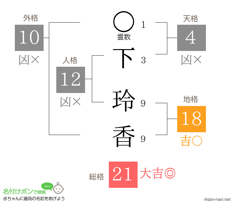 下 玲香さんの姓名判断結果