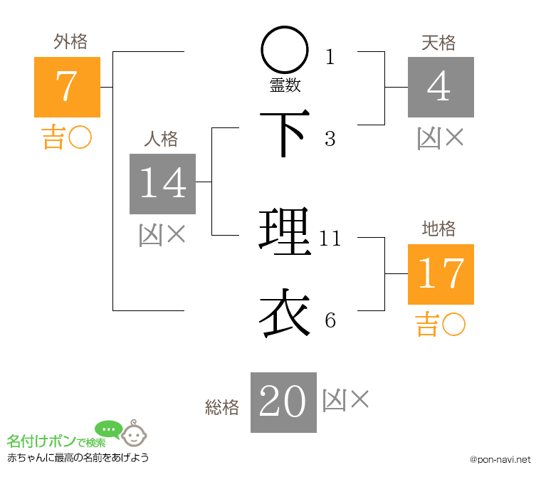 下 理衣さんの姓名判断結果