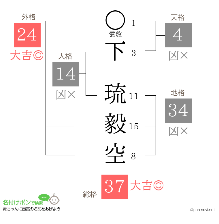 下 琉毅空さんの姓名判断結果