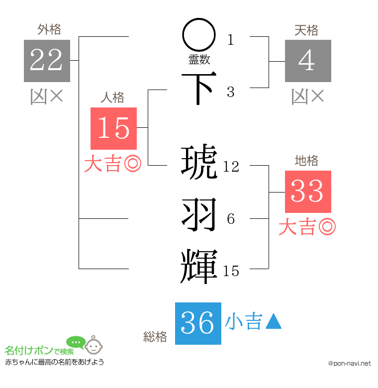 下 琥羽輝さんの姓名判断結果