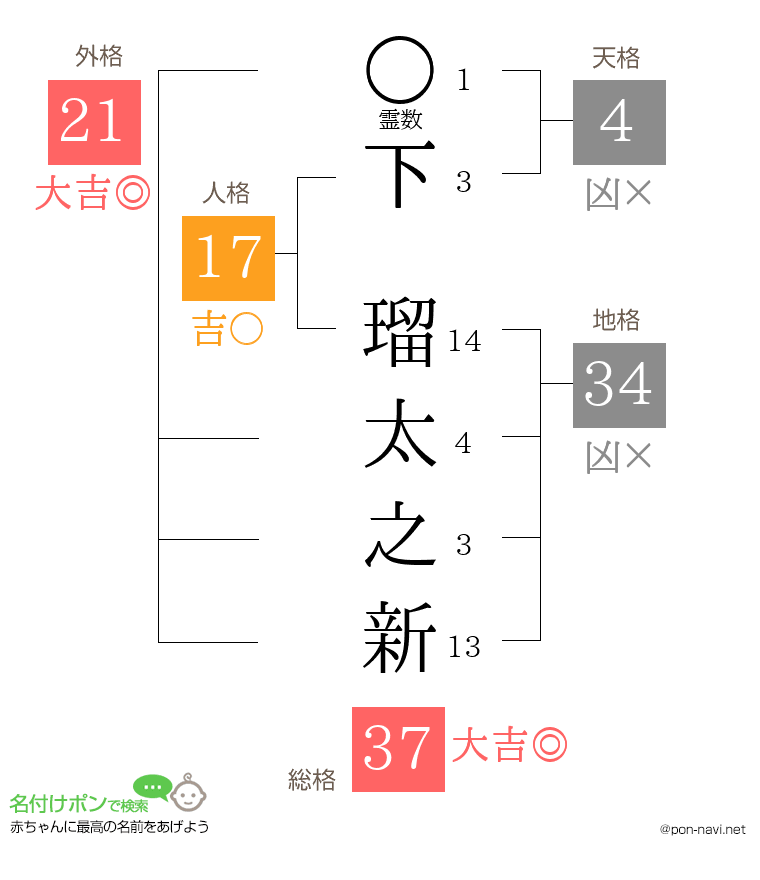 下 瑠太之新さんの姓名判断結果