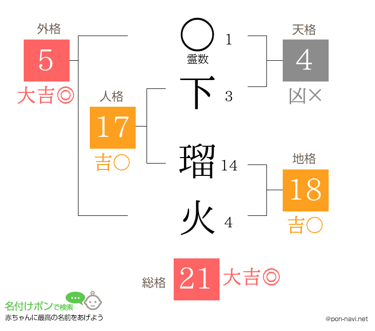 下 瑠火さんの姓名判断結果