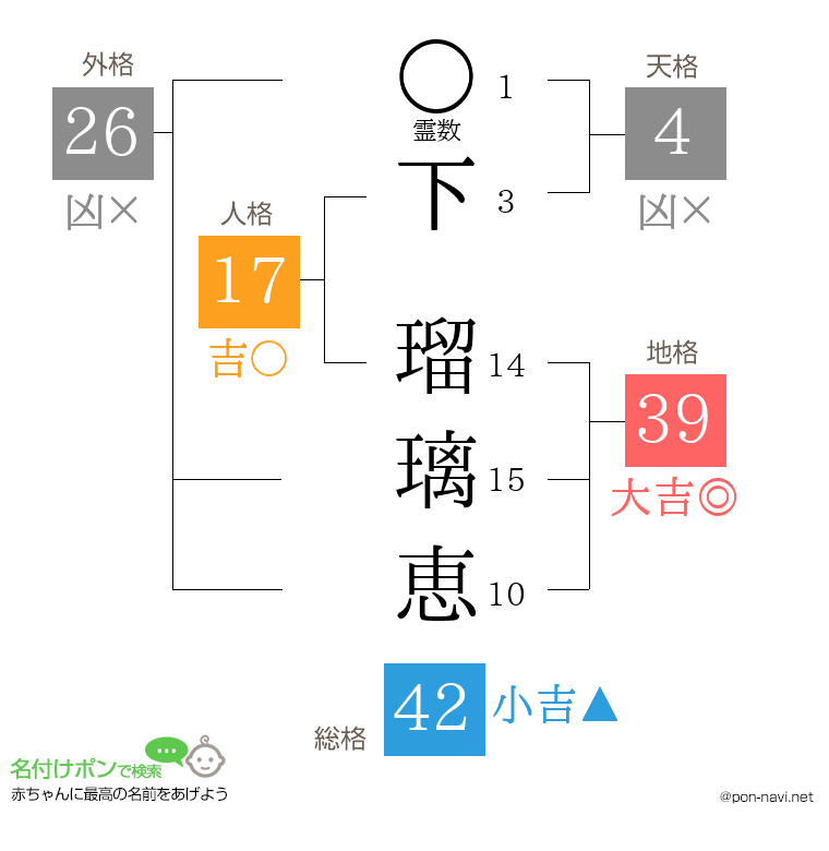 下 瑠璃恵さんの姓名判断結果