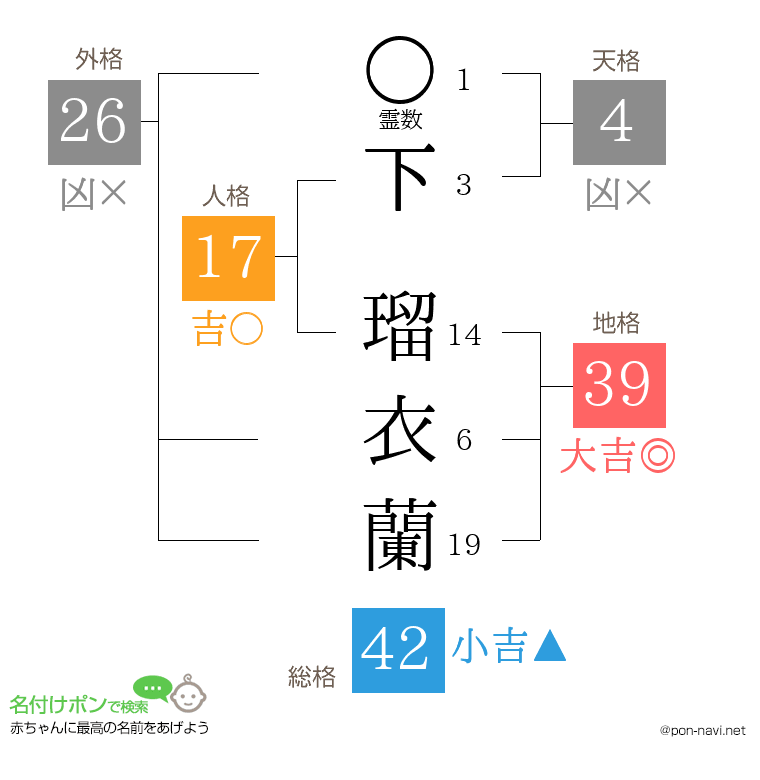 下 瑠衣蘭さんの姓名判断結果