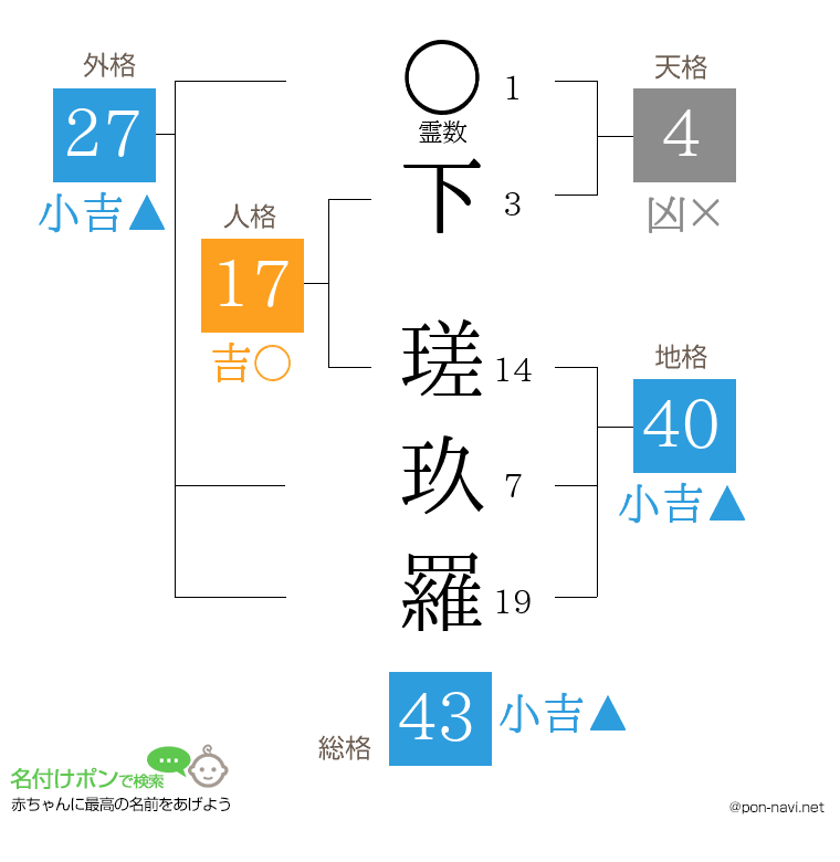 下 瑳玖羅さんの姓名判断結果
