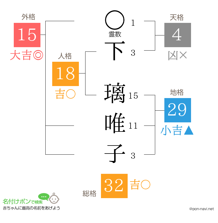 下 璃唯子さんの姓名判断結果