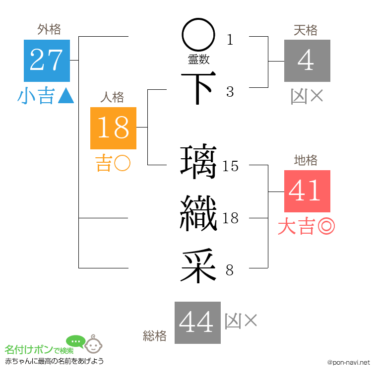 下 璃織采さんの姓名判断結果